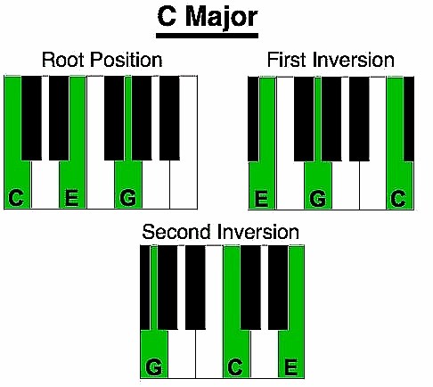 Piano - Chord inversion chart | Facebook
