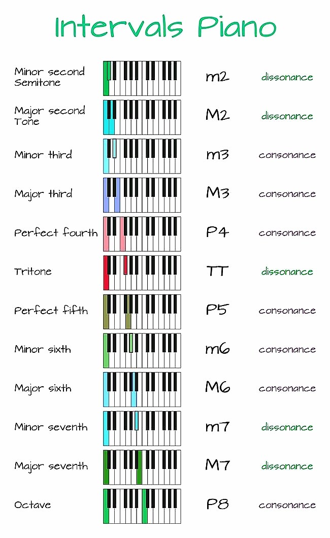 Piano - In music, intervals are the distance between two notes. They ...