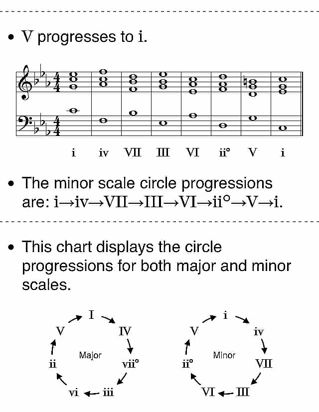 Piano - Circle progressions for major and minor scales | Facebook