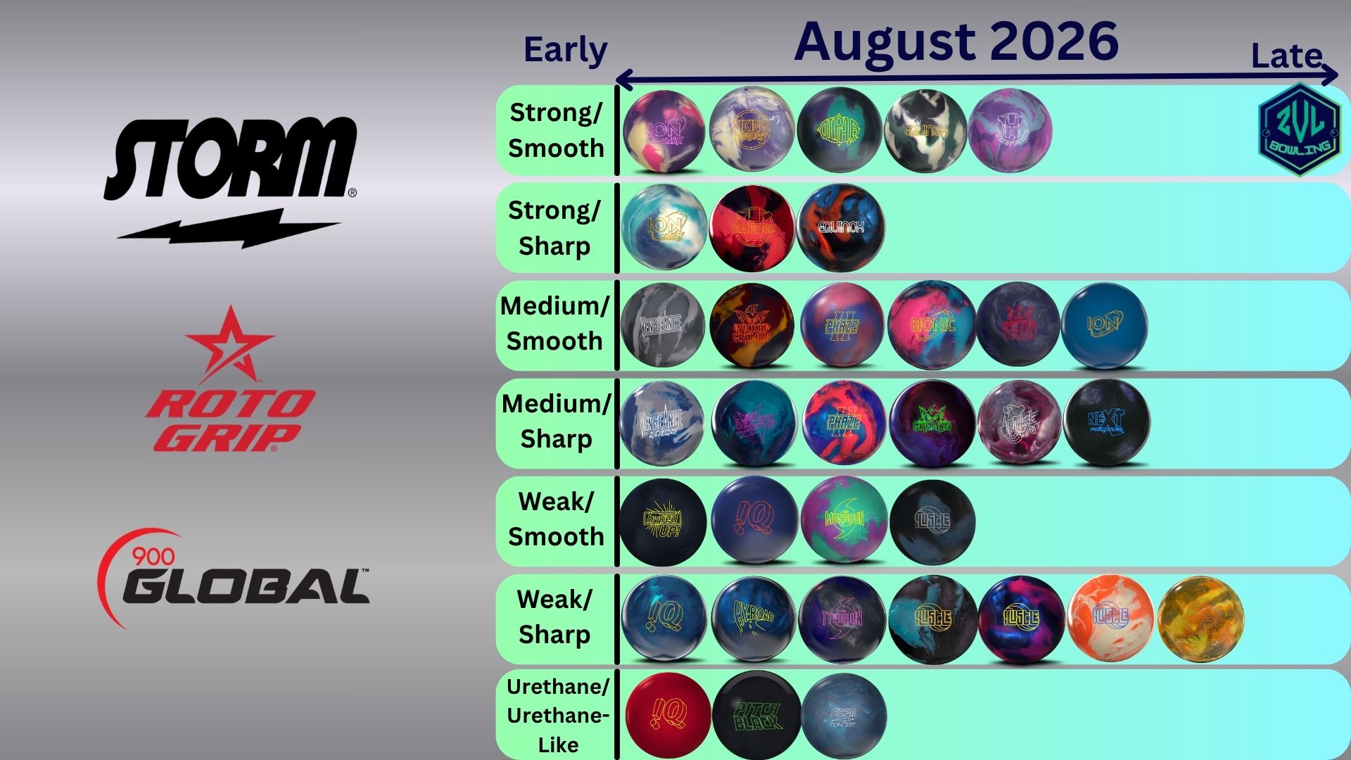 August's Storm Bowling Categorization Guide is here! New changes