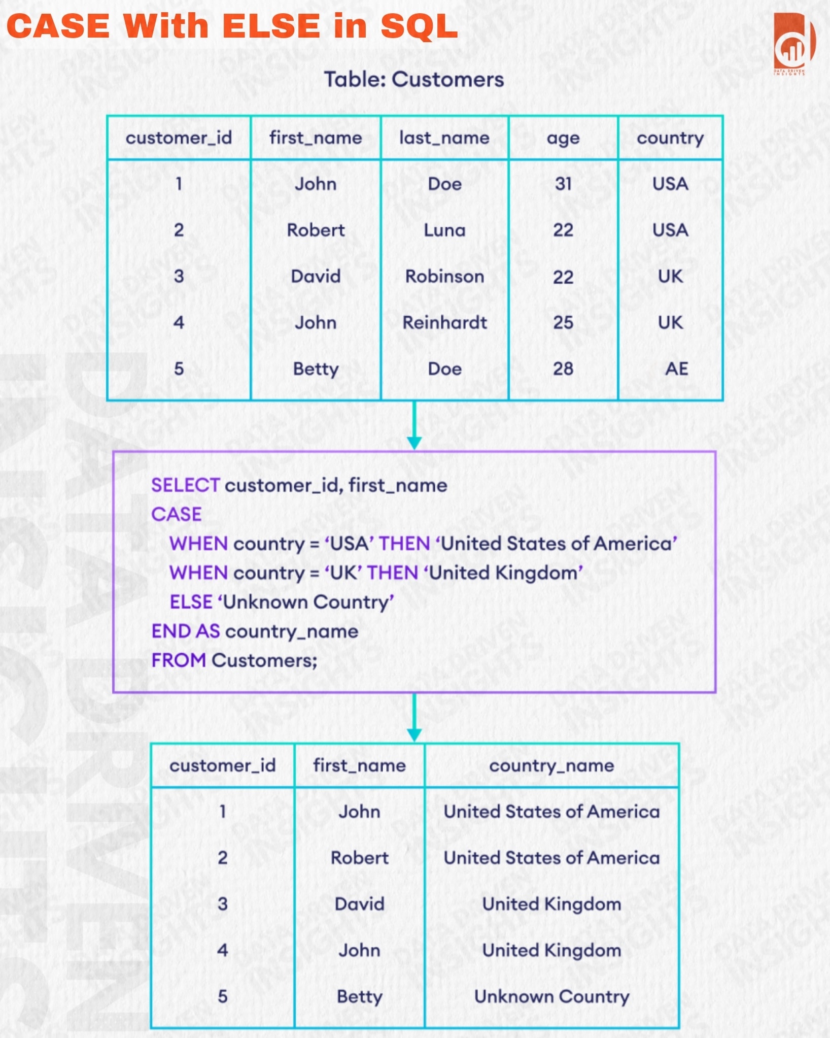 🔸 CASE with ELSE in SQL — Add... - Data Driven Insights | Facebook
