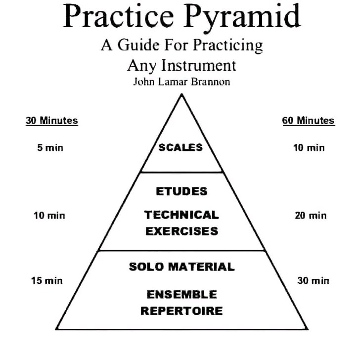 Piano - Practice Pyramid By #John lamar Brannon | Facebook
