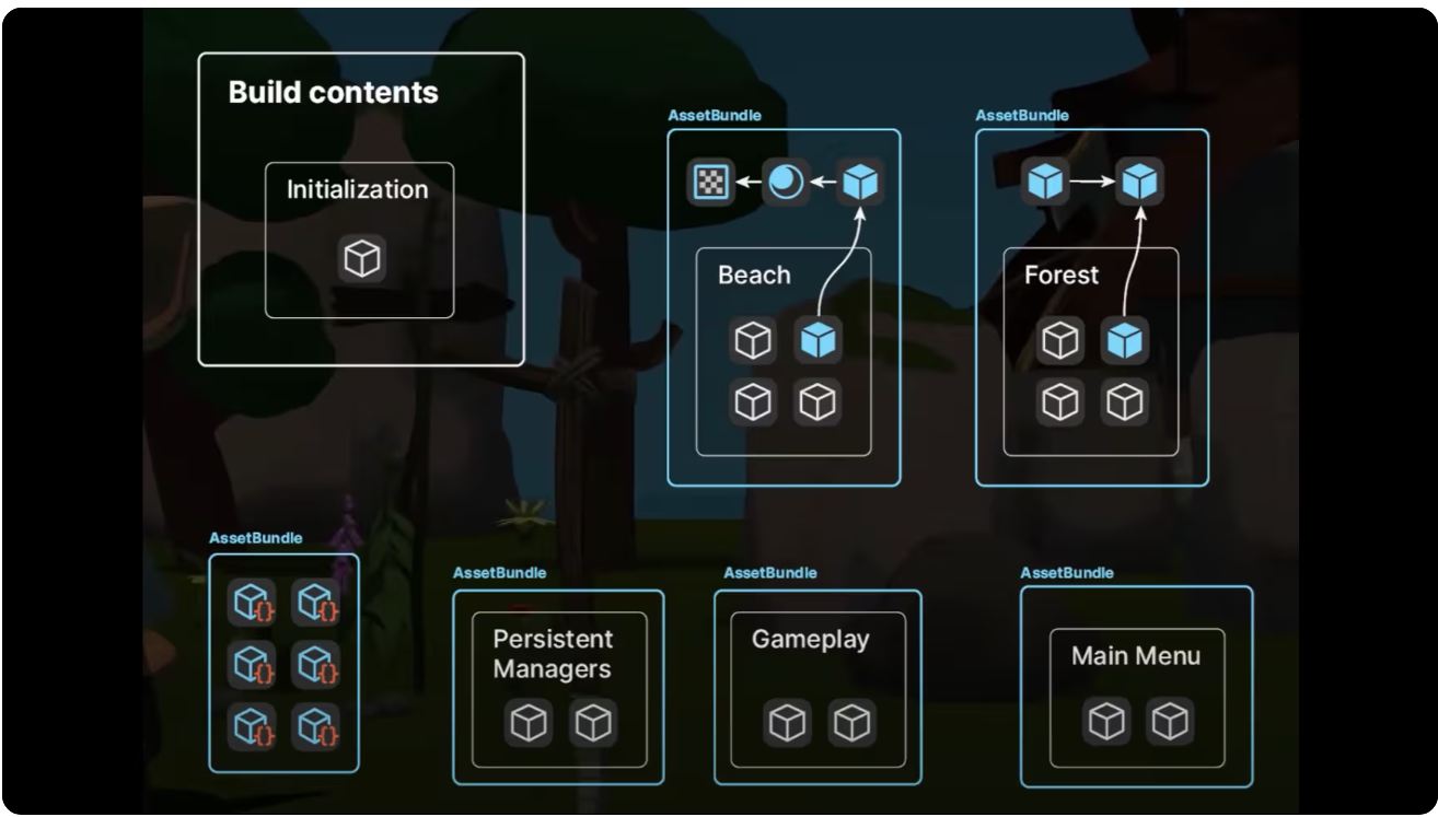 Unity - AssetBundles และ Addressables – เครื่องมือคลาสสิกที่ยังทรงพลัง ...