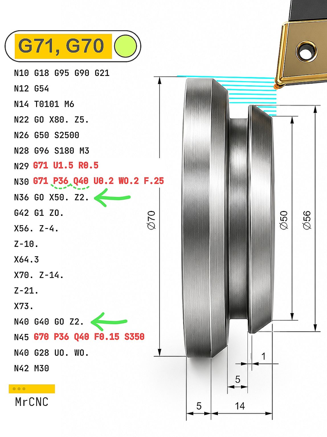 G71 removes material fast G70 creates the final surface quality