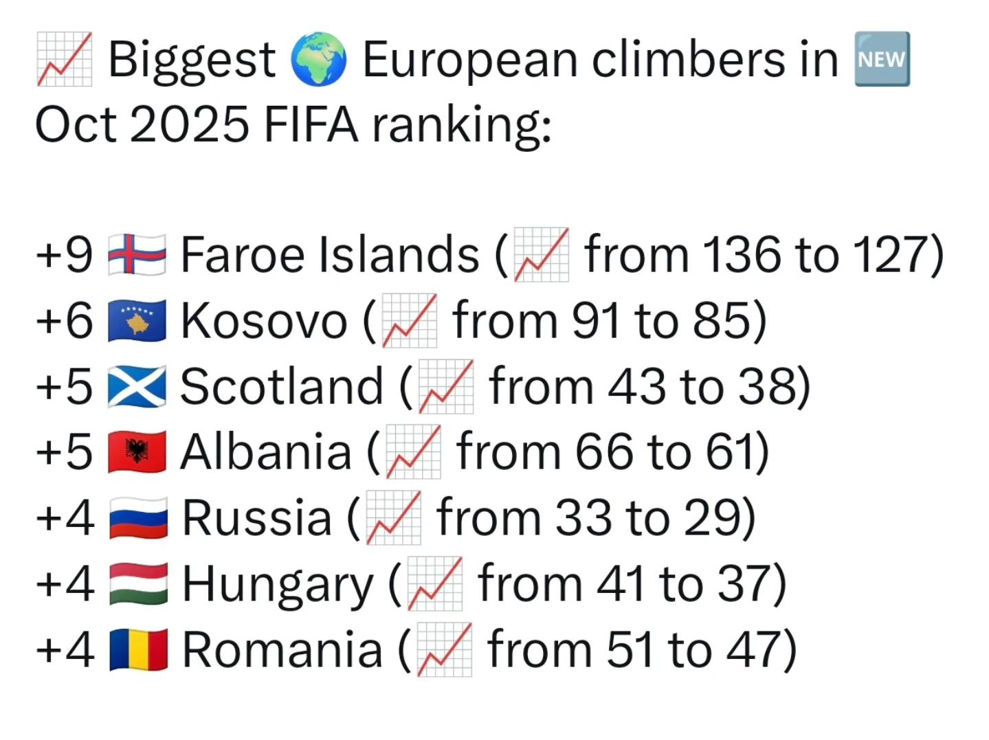Football - 🚨 Full FIFA ranking (Oct 2025) for all 200+ teams available ...