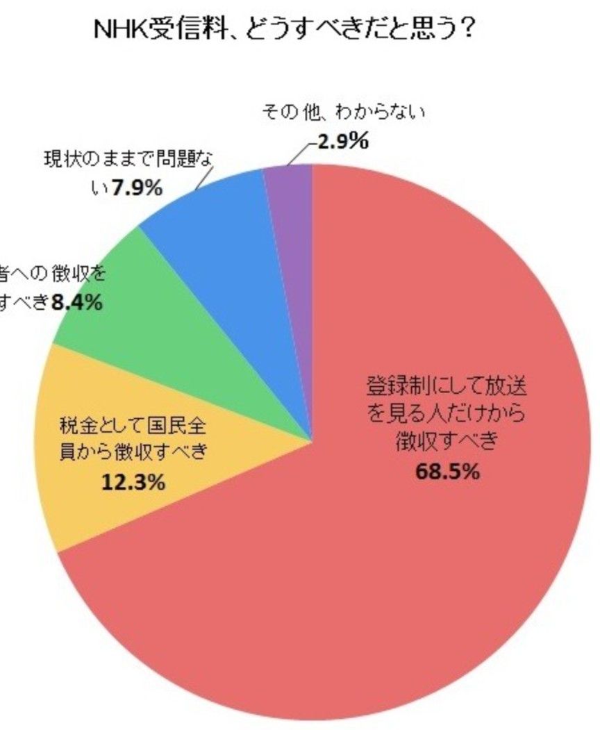 nhk 払っ てる 人 の 割合