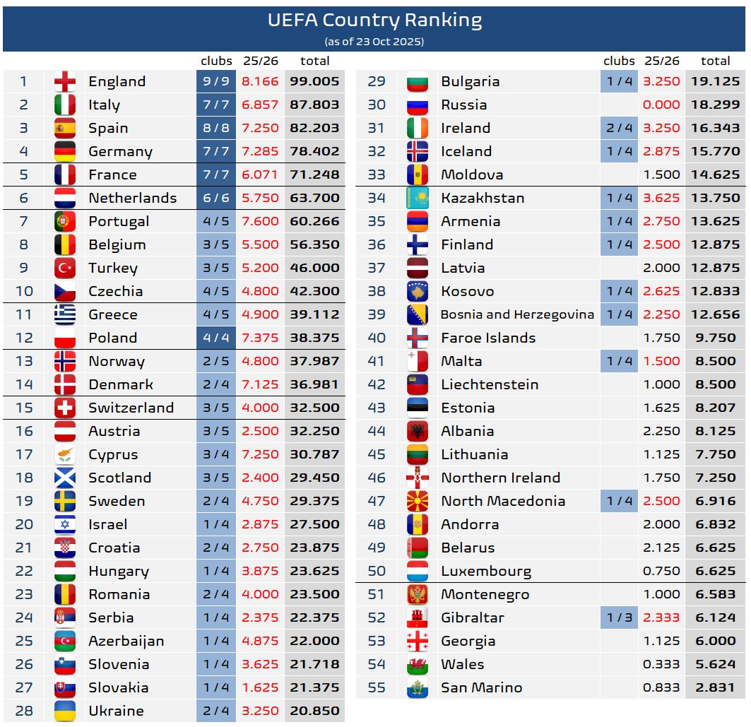 Football - 💣 Night of big swings in the country ranking table POL 🇵🇱 ...