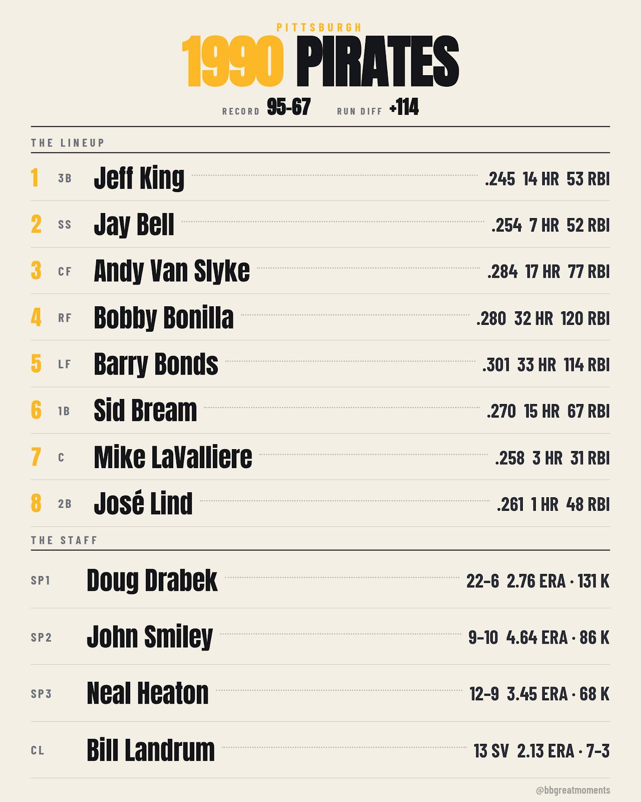 1990 Pittsburgh Pirates first division title and NLCS loss