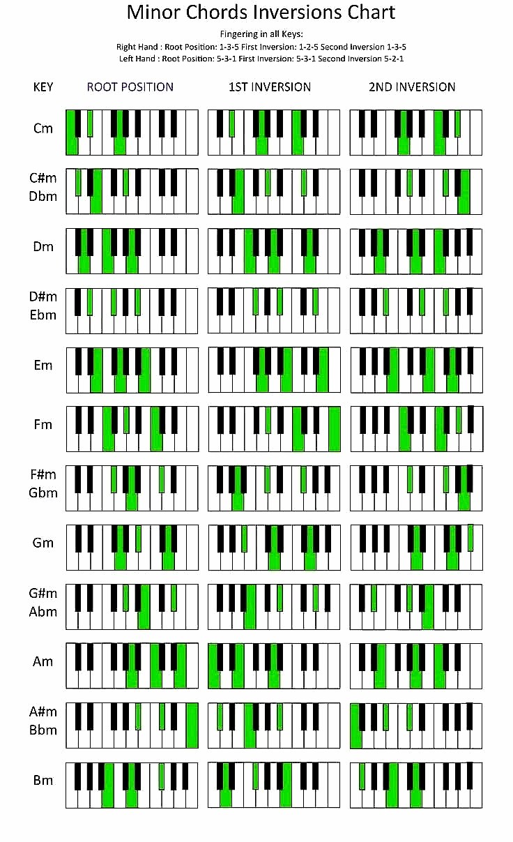 Piano - Minor Chords inversions | Facebook
