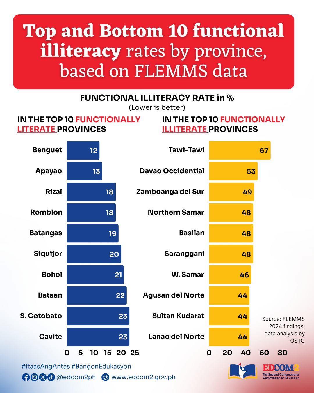 DepEd - Huge congrats, Rizal Province! Rizal Ranks Among Top 10 Most ...