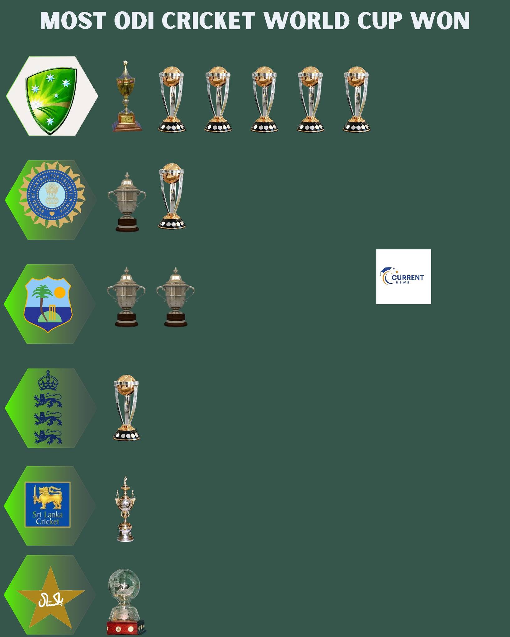 current news - 🏆 Most ODI Cricket World Cups Won 🌍 |... | Facebook
