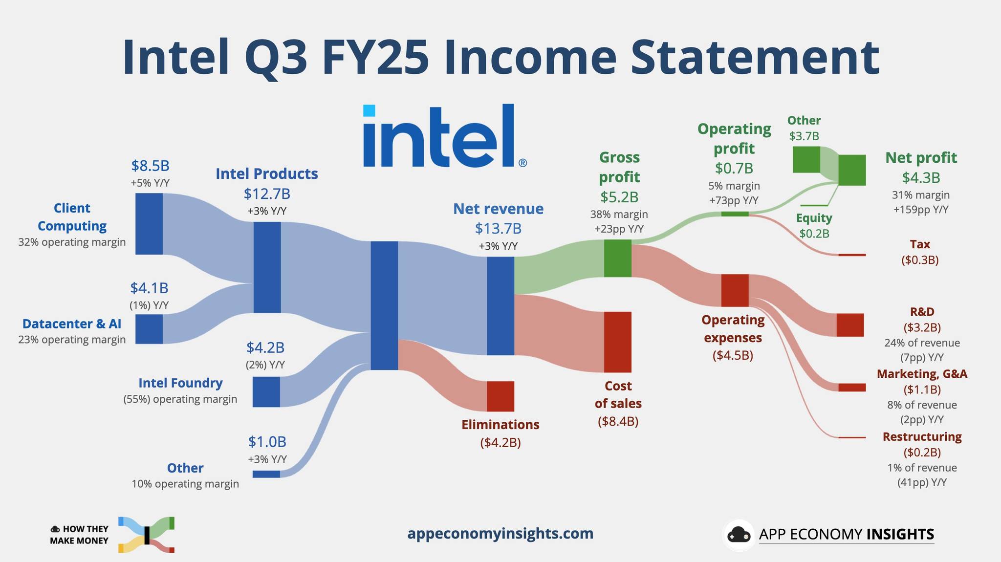 ลงทุนอะไรดี - 📈ตำนาน INTEL หุ้นโตแรงแห่งปี +90%... | Facebook