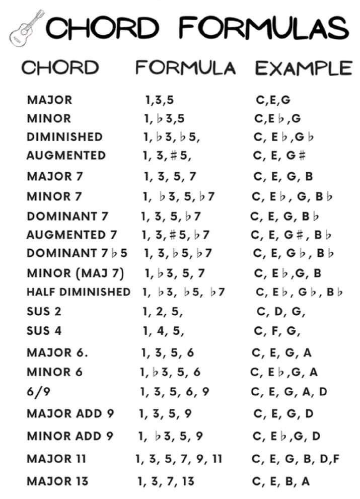 Piano - Chord Formulas | Facebook