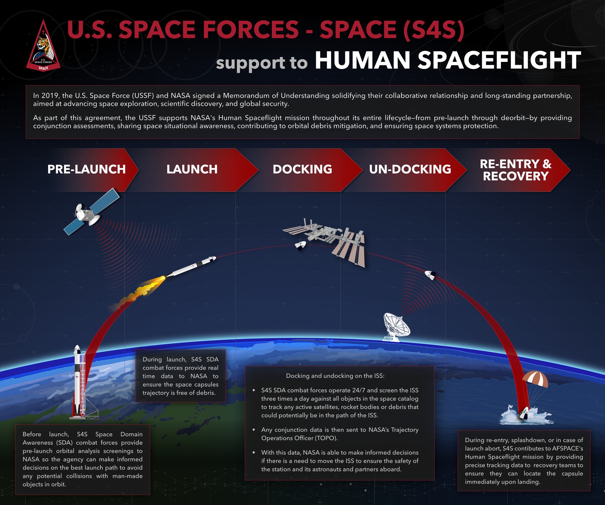 One of the many ways that S4S-CJFSC makes space safer is by 