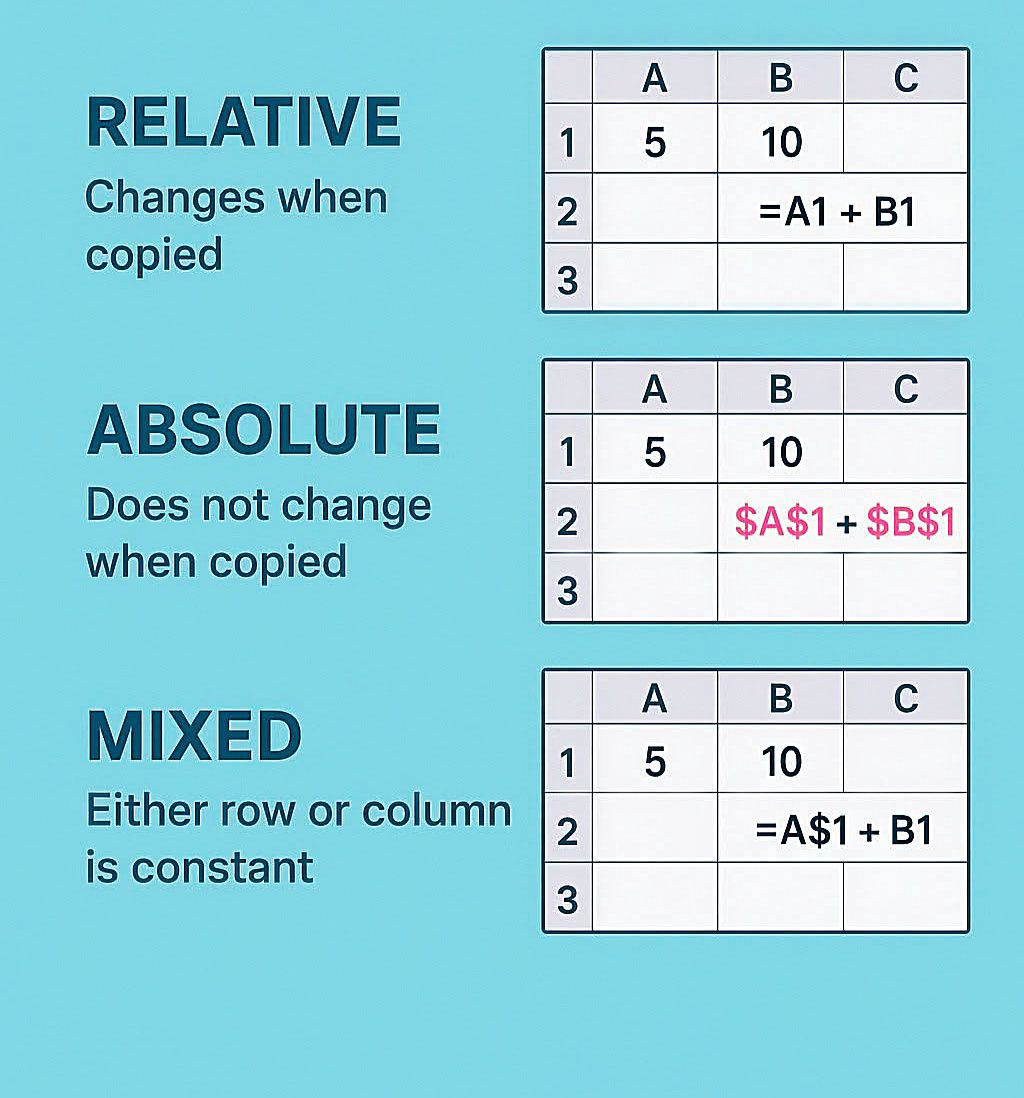 Tech - 📊 Excel Cell Reference Types 😍💯℅ . . #Excel #excelshortcuts # ...