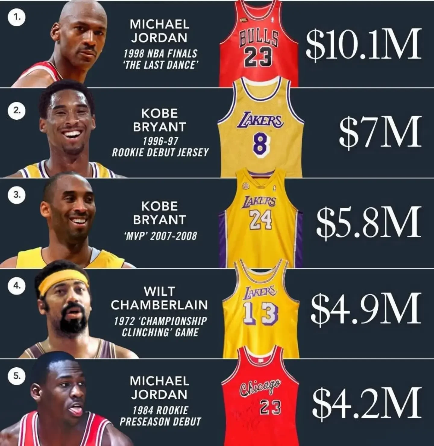 The Most Expensive Game-Worn NBA Jerseys Ever Sold From Michael 