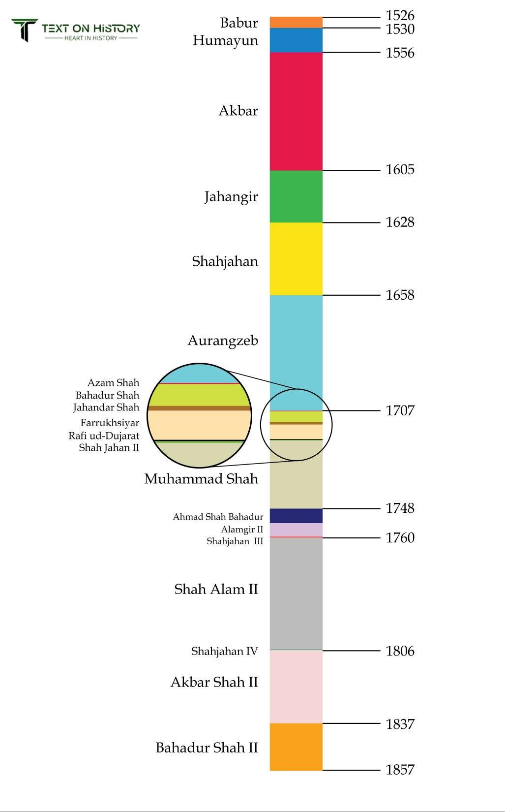MUGHAL EMPERORS TIMELINE (AGE OF RULE) - Text On History | Facebook