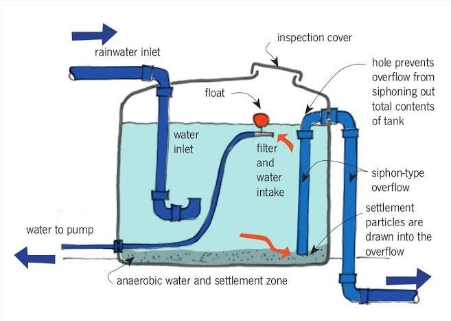Plumbing Hub - a rainwater harvesting and filtration...
