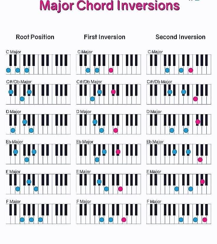 Piano - Major chord Inversions | Facebook