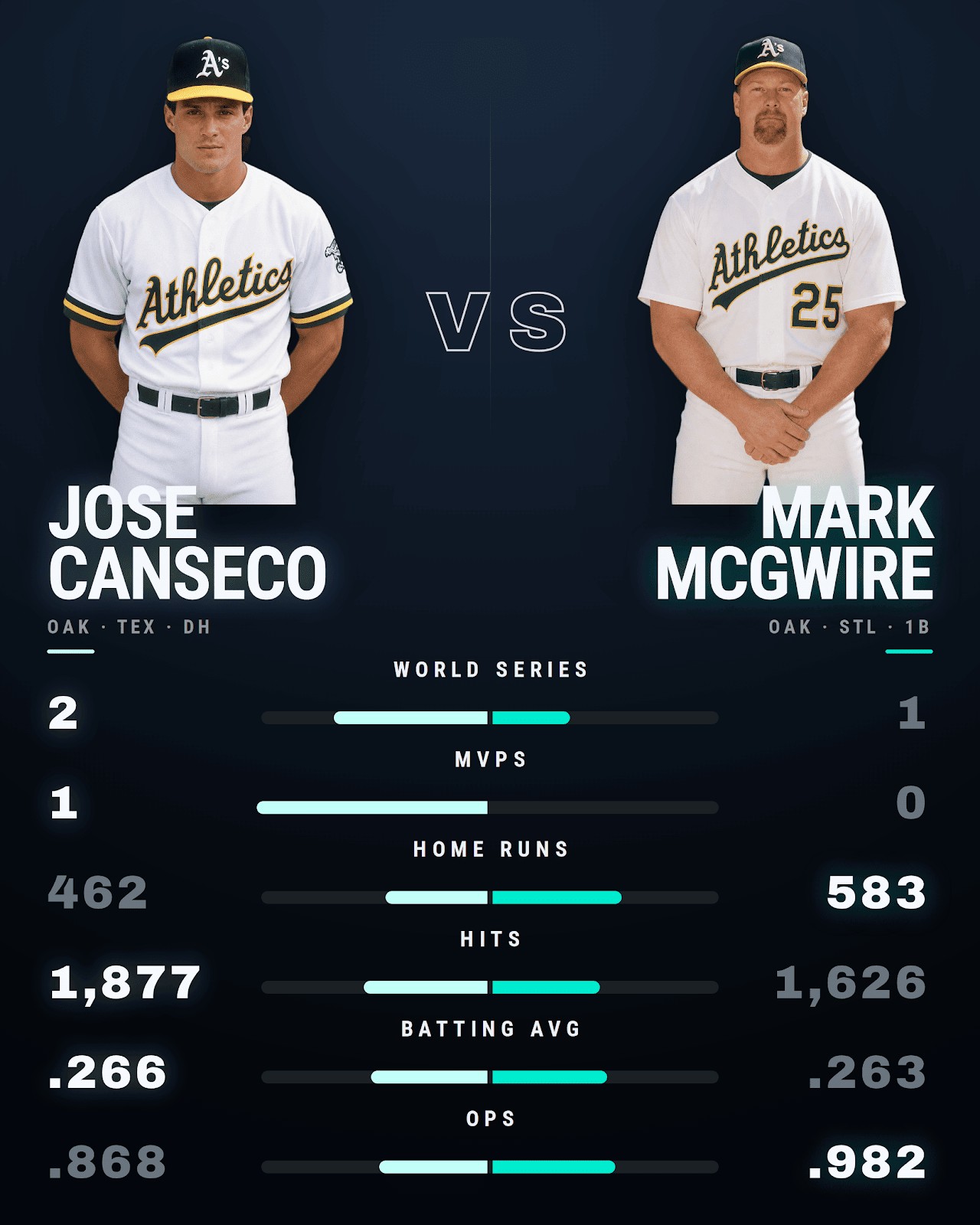 Jose Canseco and Mark McGwire during spring training, 1989 #MLB