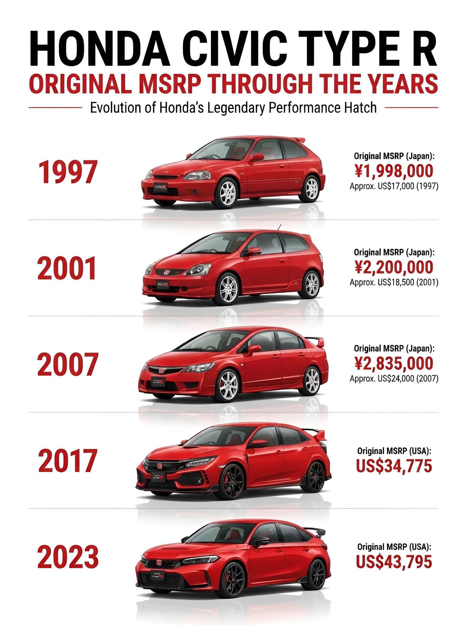 KahLA特注 Honda CIVIC TYPE R Then and Now Updated Honda Civic Type R Costs More For 2027 - But No One Will