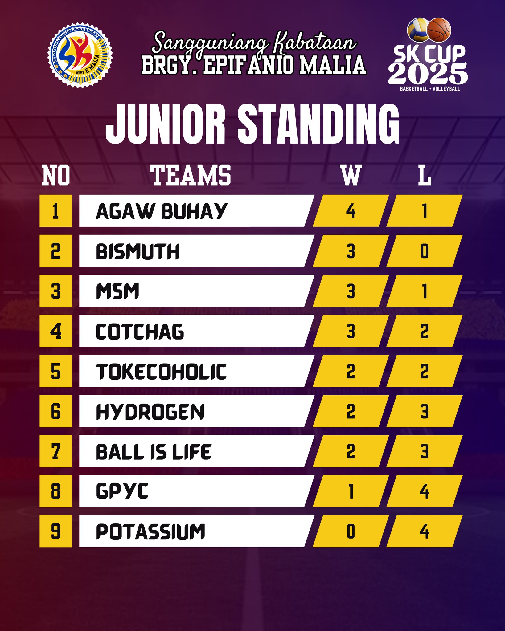 Sangguniang - 𝐉𝐔𝐍𝐈𝐎𝐑 𝐃𝐈𝐕𝐈𝐒𝐈𝐎𝐍 𝐒𝐓𝐀𝐍𝐃𝐈𝐍𝐆 𝐔𝐏𝐃𝐀𝐓𝐄! 🏀 Narito ang standing ng ...