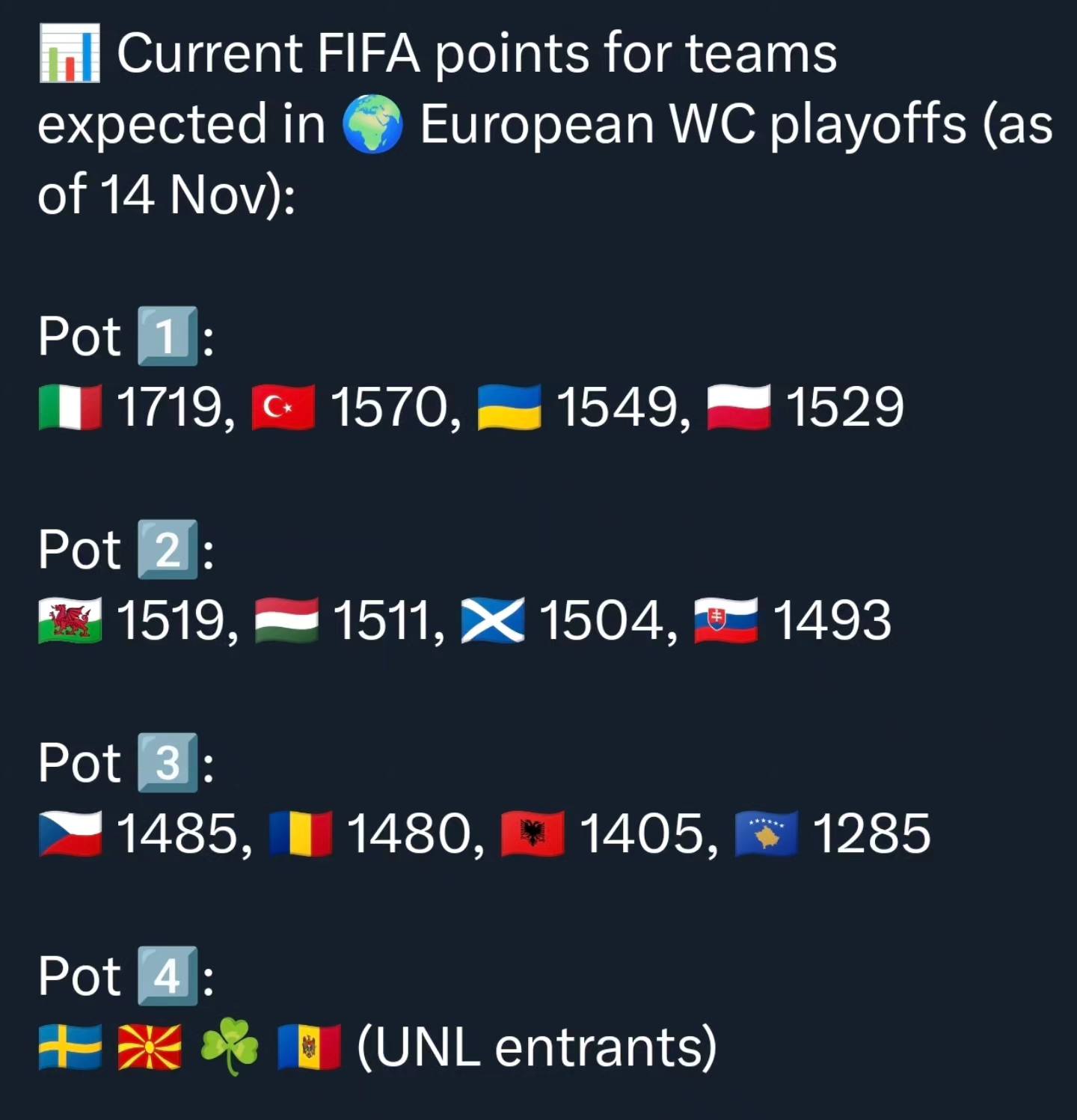 ️🇸🇰 Slovakia overtakes 🇨🇿 in Pot... - Football Meets Data | Facebook