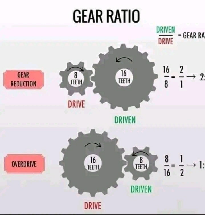 ElectroMechanical - ⚙️ How to Understand Gear Ratios: Reduction vs ...