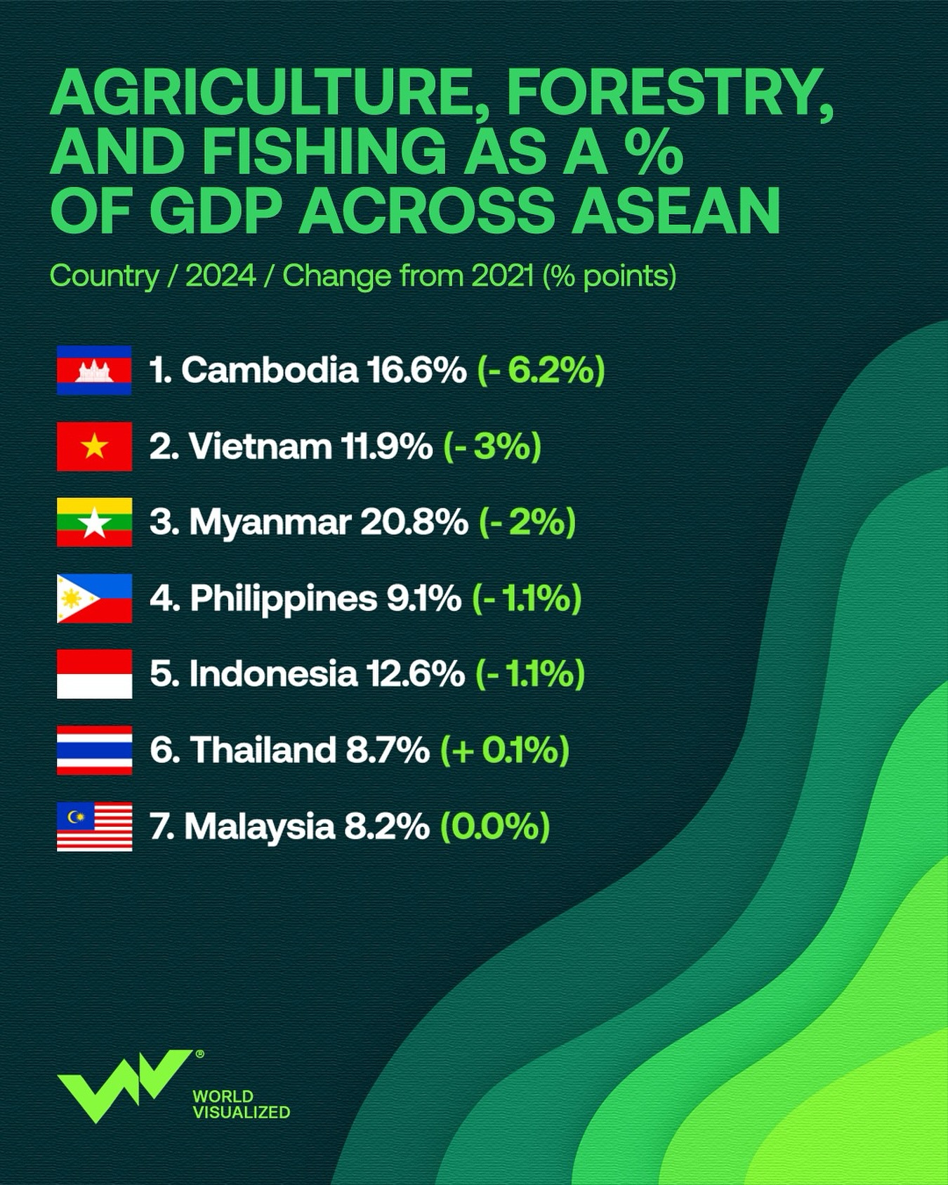 World - Southeast Asia is home to some of the most agriculturally ...