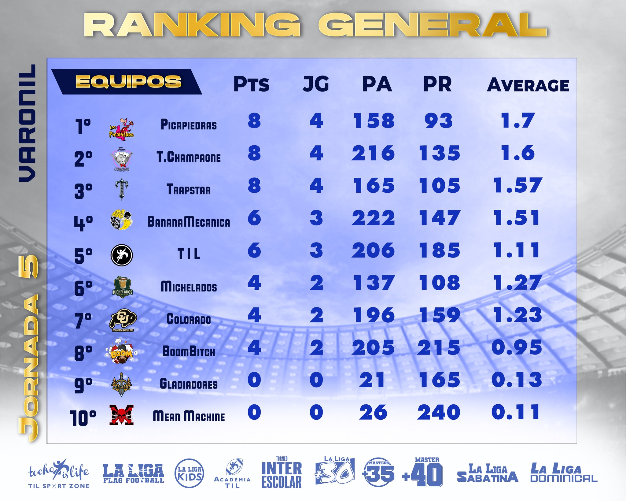 📊 RANKING GENERAL — Varonil 👊 Cinco... - La Liga Dominical | Facebook