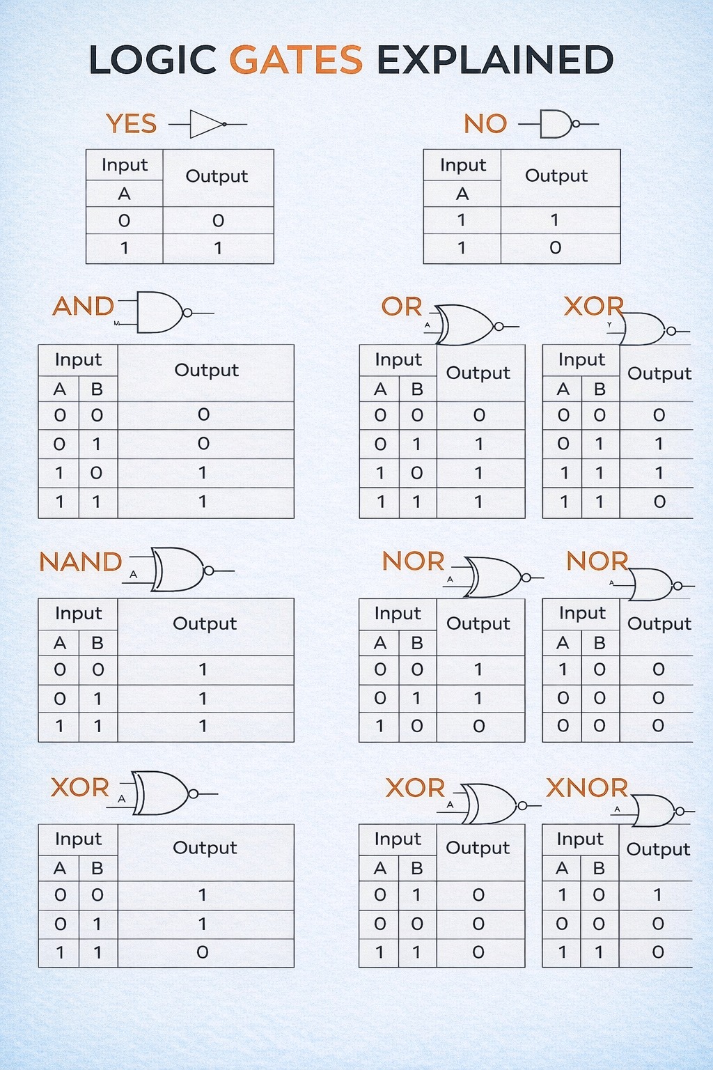 Invent HUB - logic gates explained #fblifestyle | Facebook