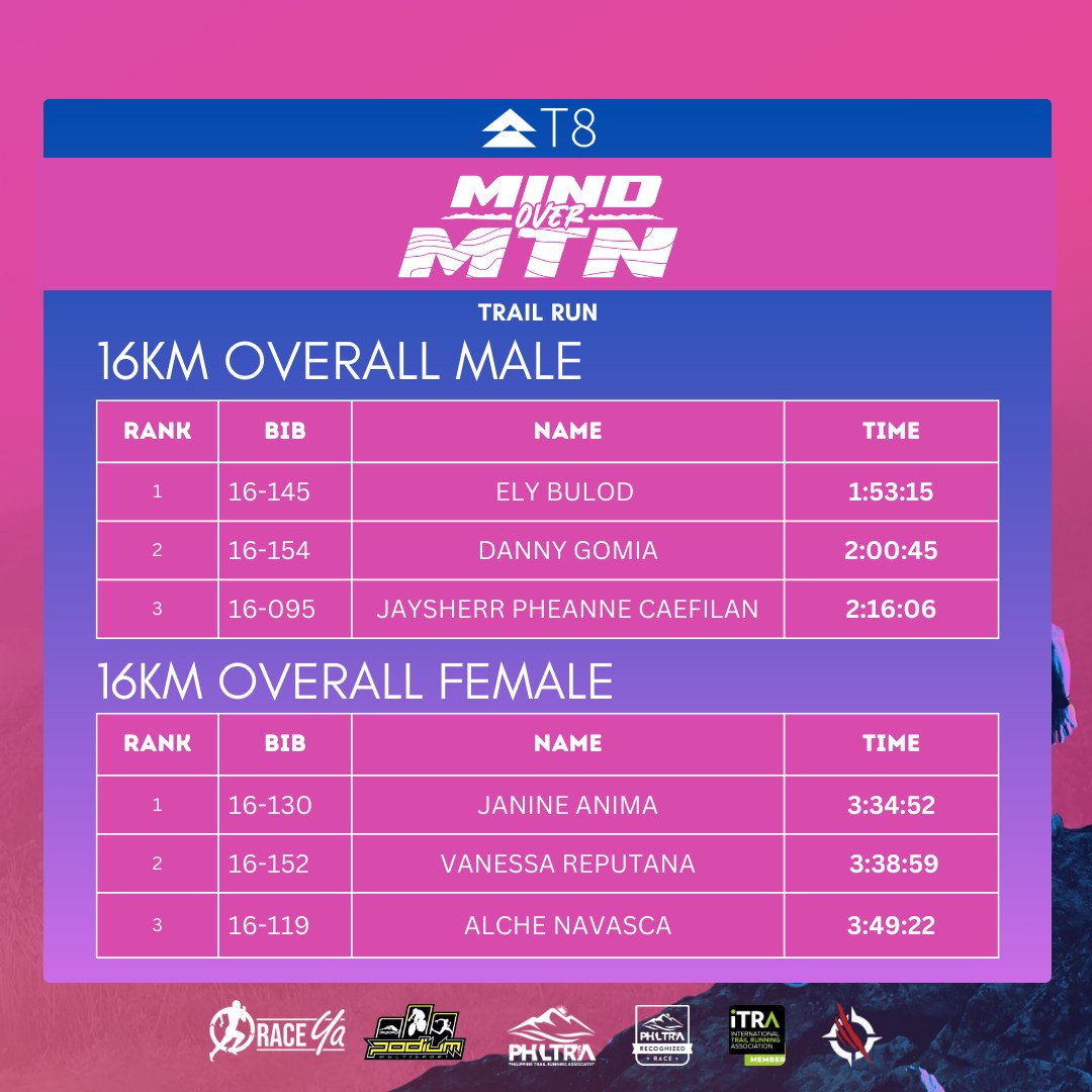 T8 Philippines - Congrats to all finishers of the T8 Mind... | Facebook