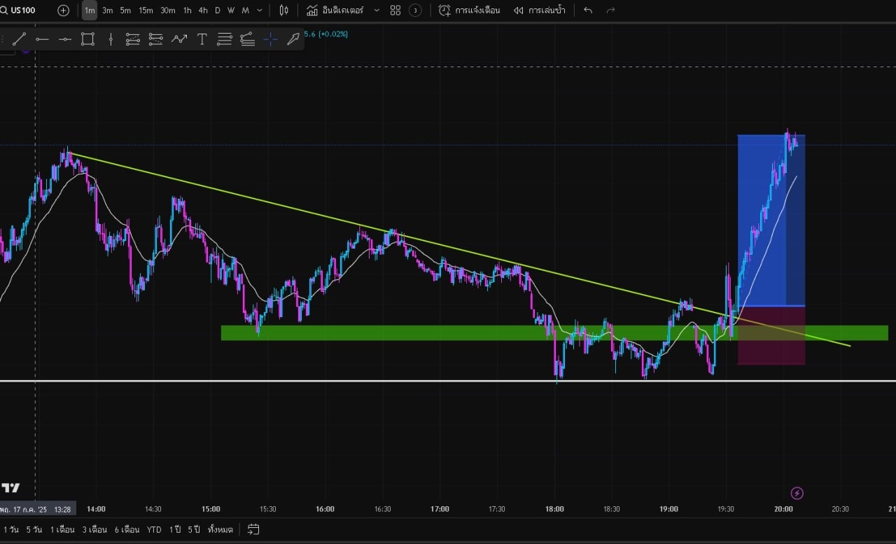 Att.analysis - Trade ก่อน ตลาดเปิด ไม้นี้ เป็น ไม้ง่ายๆ นะครับ โดยมี ...
