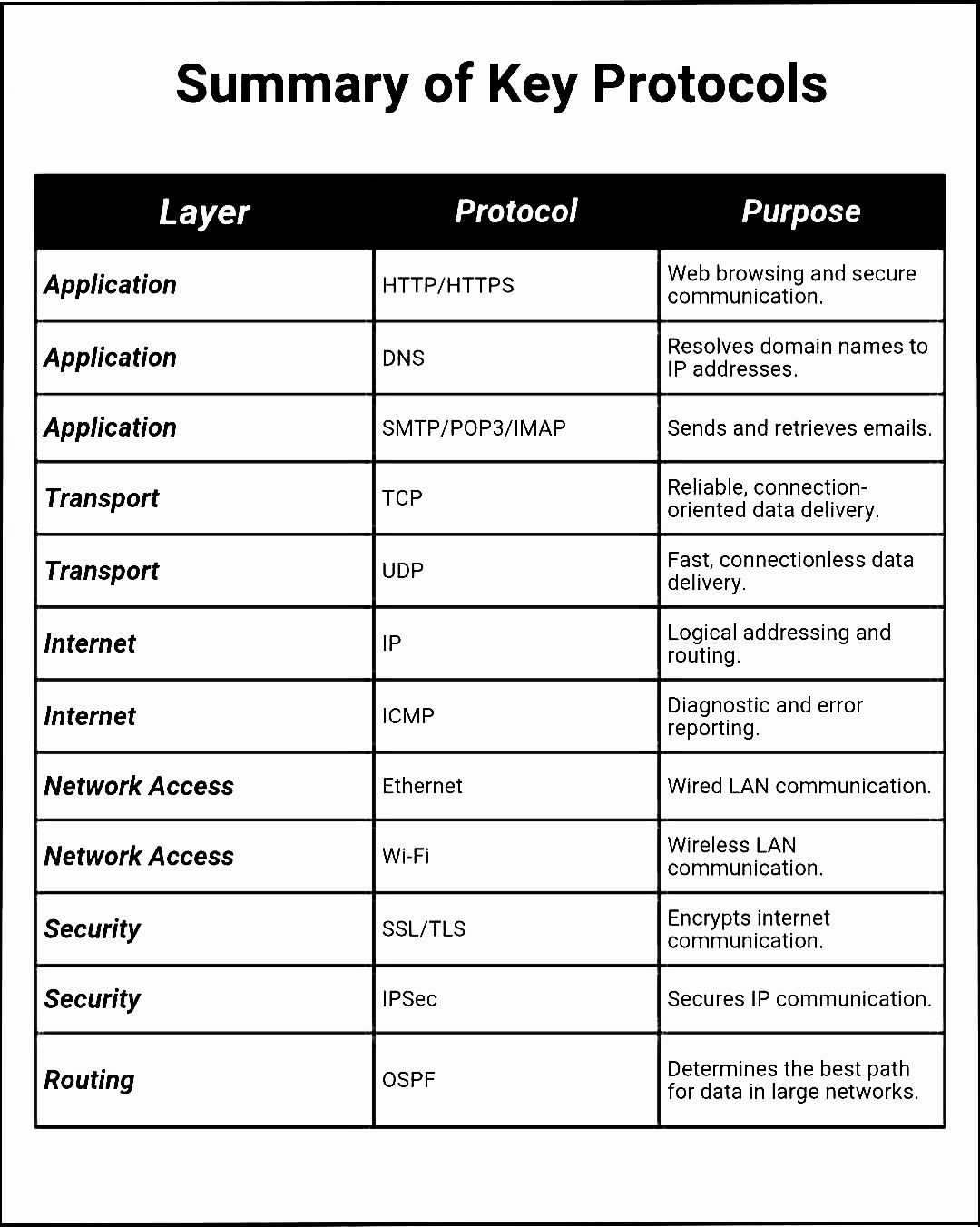Tech - 📈 Summary of Key Protocols #Protocol #security #securitysystem # ...