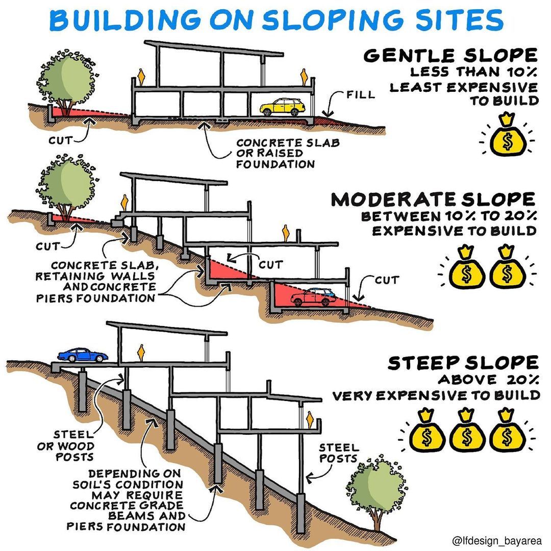 Architectural - Designing on sloping sites | Facebook