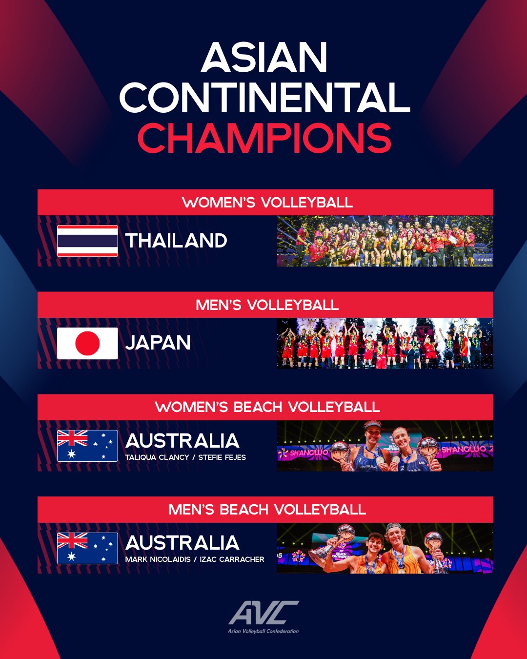Thailand Japan and Australia win Asian volleyball titles for LA 2028