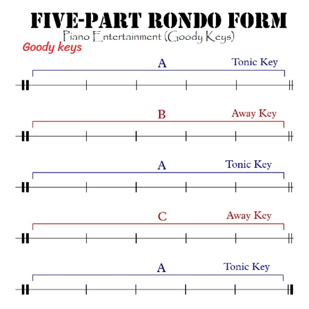 Musically speaking, forms are the... - Piano Entertainment | Facebook