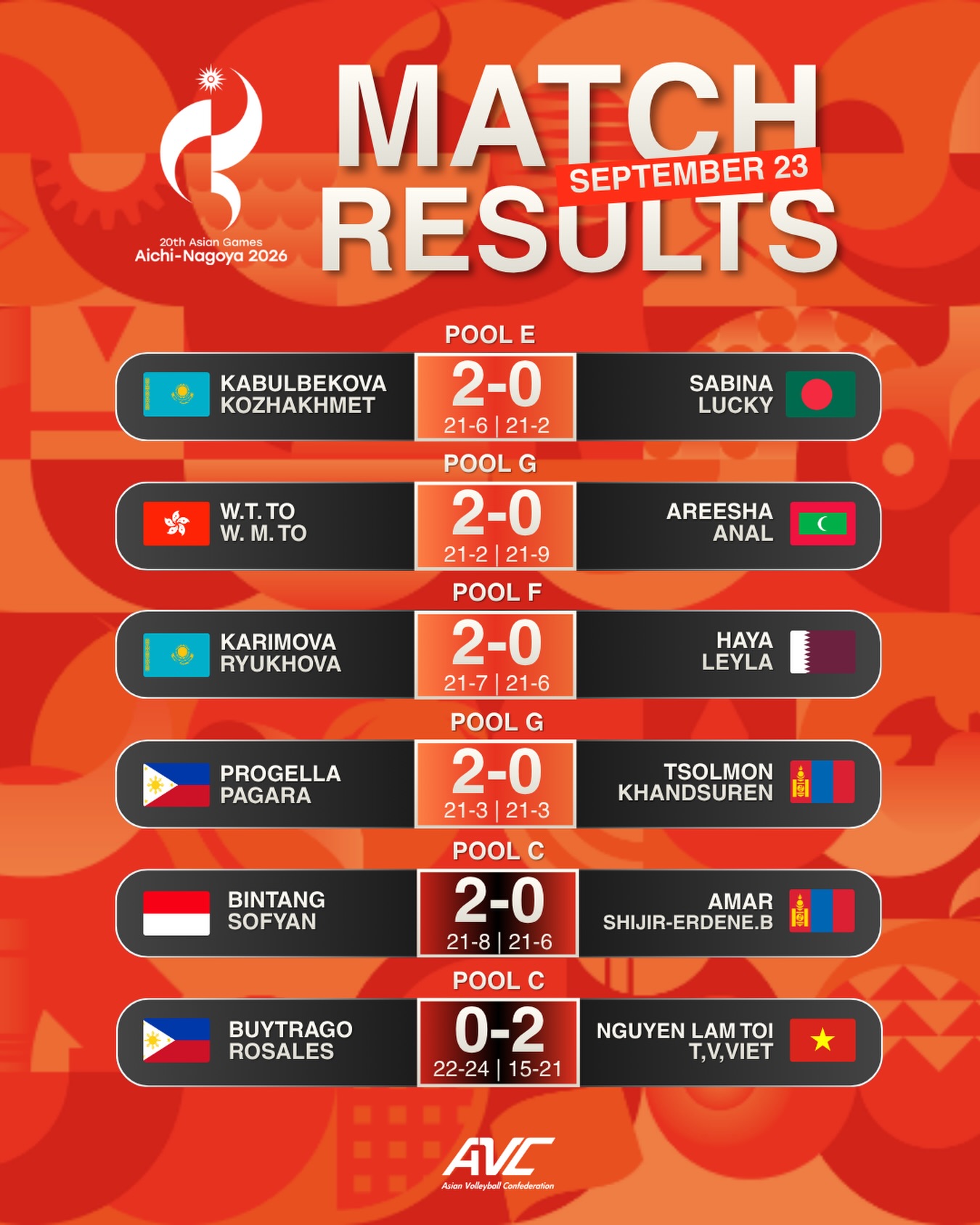 【suma】18年アジア大会 Aichi-Nagoya 2026 Asian Games day 4 morning recap