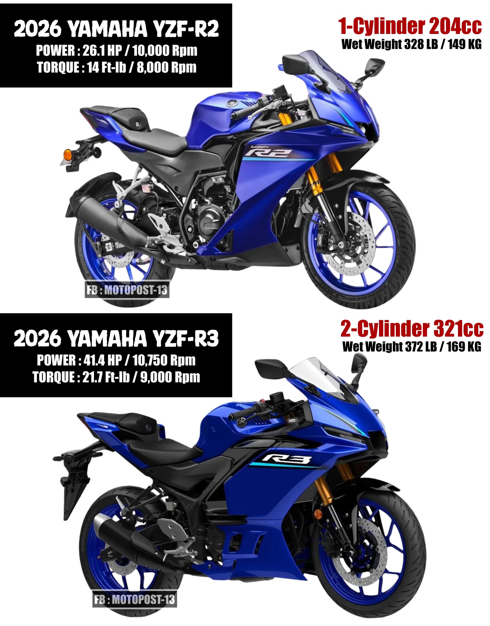 Yamaha Motor India has just launched the newest member of the YZF
