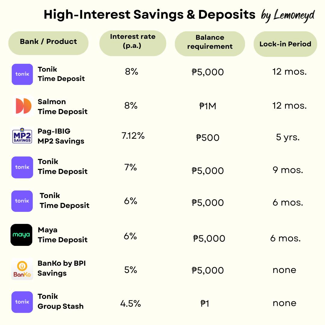 Lemoneyd - 💸 Looking for a high-interest savings to park... | Facebook