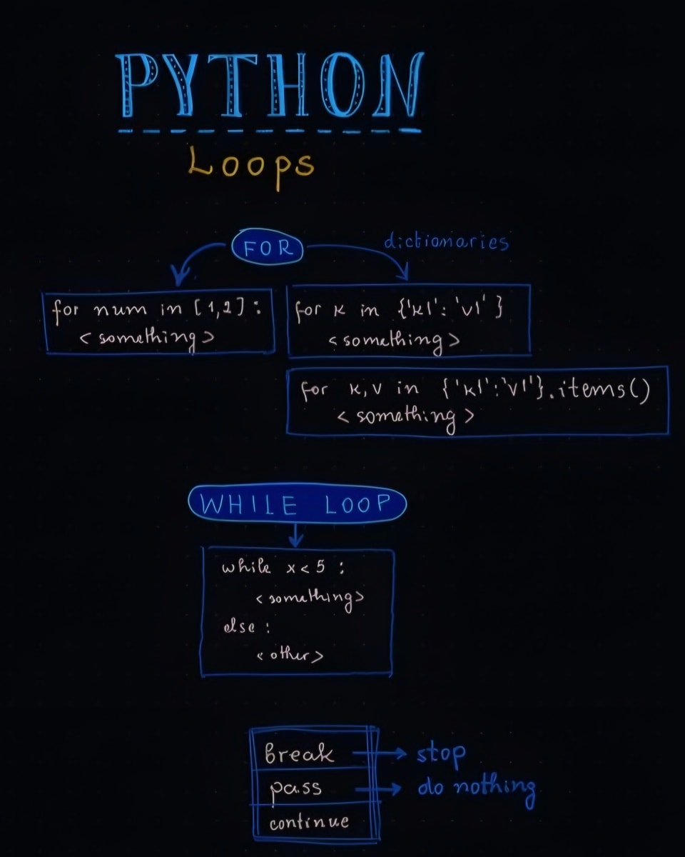 Data - 🐍 Python Loops — Explained Simply Loops are one of the core ...