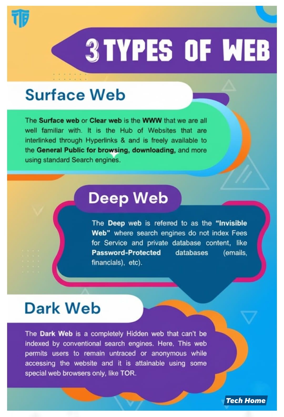 Tech - ☞ 3 Types of Web 😍💯 #web #Website #websitedesign #technology # ...