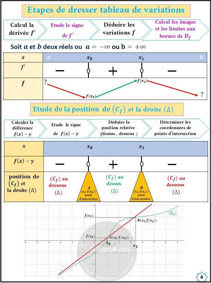 Prof de Math - 🟩🛑 Résumé 🔵🟡 Etude de Fonctions ⬛🟦 2... | Facebook