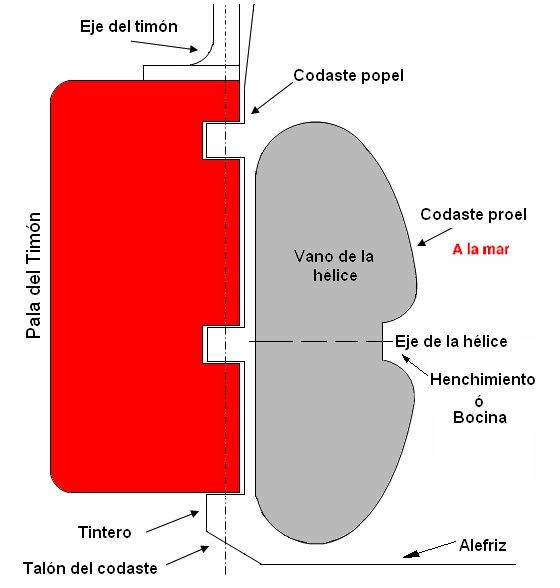 A la - #Codaste popel: extremo de popa del codaste y perpendicular de ...