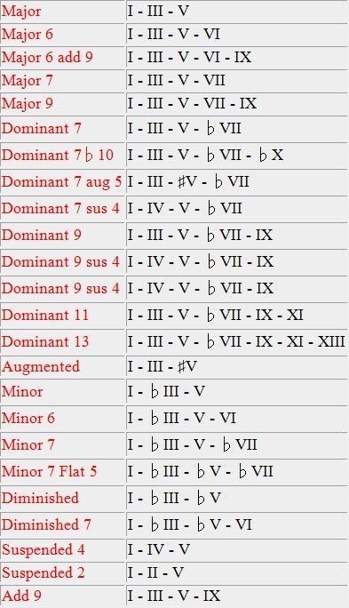 Piano - Chord chart | Facebook