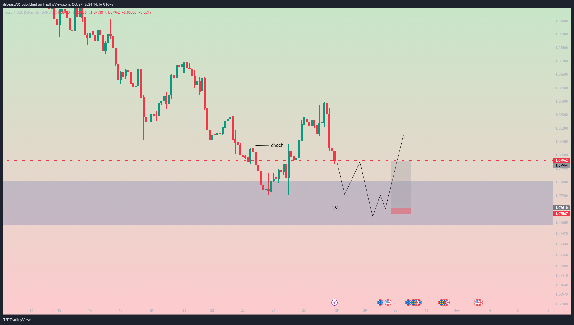 Charted Fx