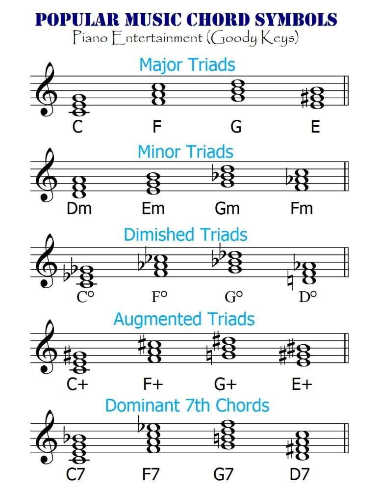 Popular music chord symbols - Piano Entertainment | Facebook