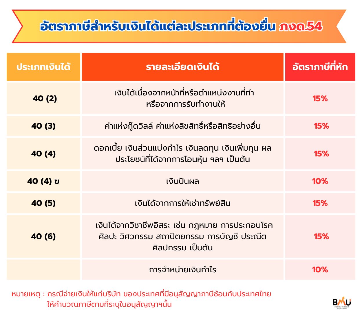Build Me Up Consultant - รายจ่ายแต่ละประเภทมีอัตราในการหักภาษีในการยื่น ...
