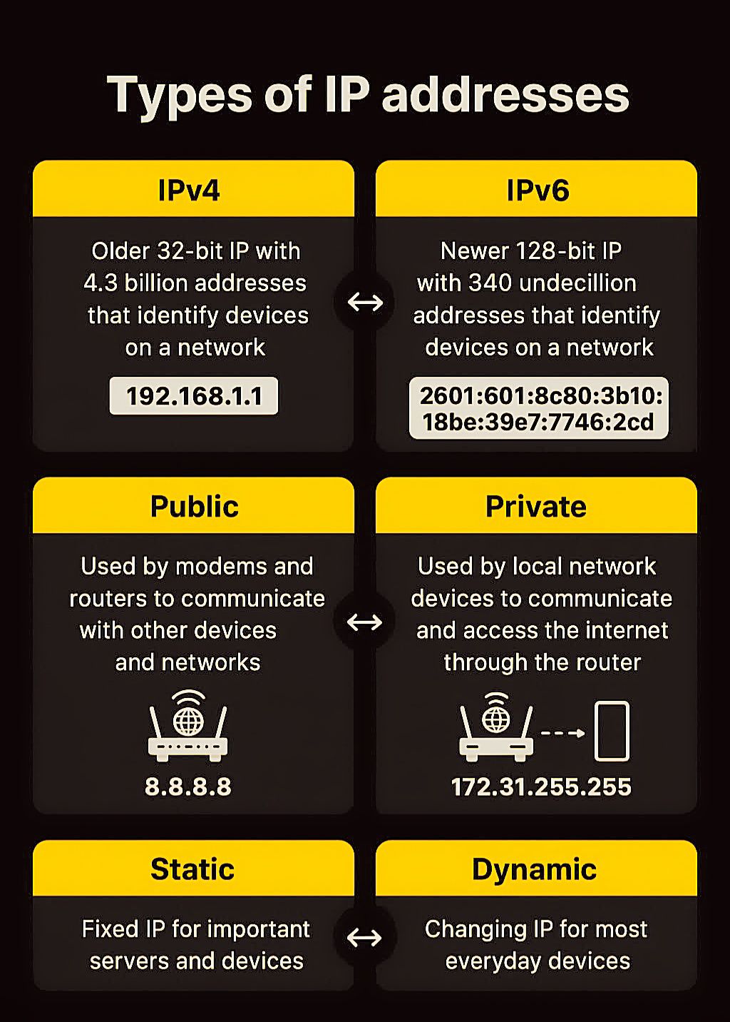 Tech - Types of IP Addresses 😍💯 #IPaddress #INTERNET #network #Protocol ...