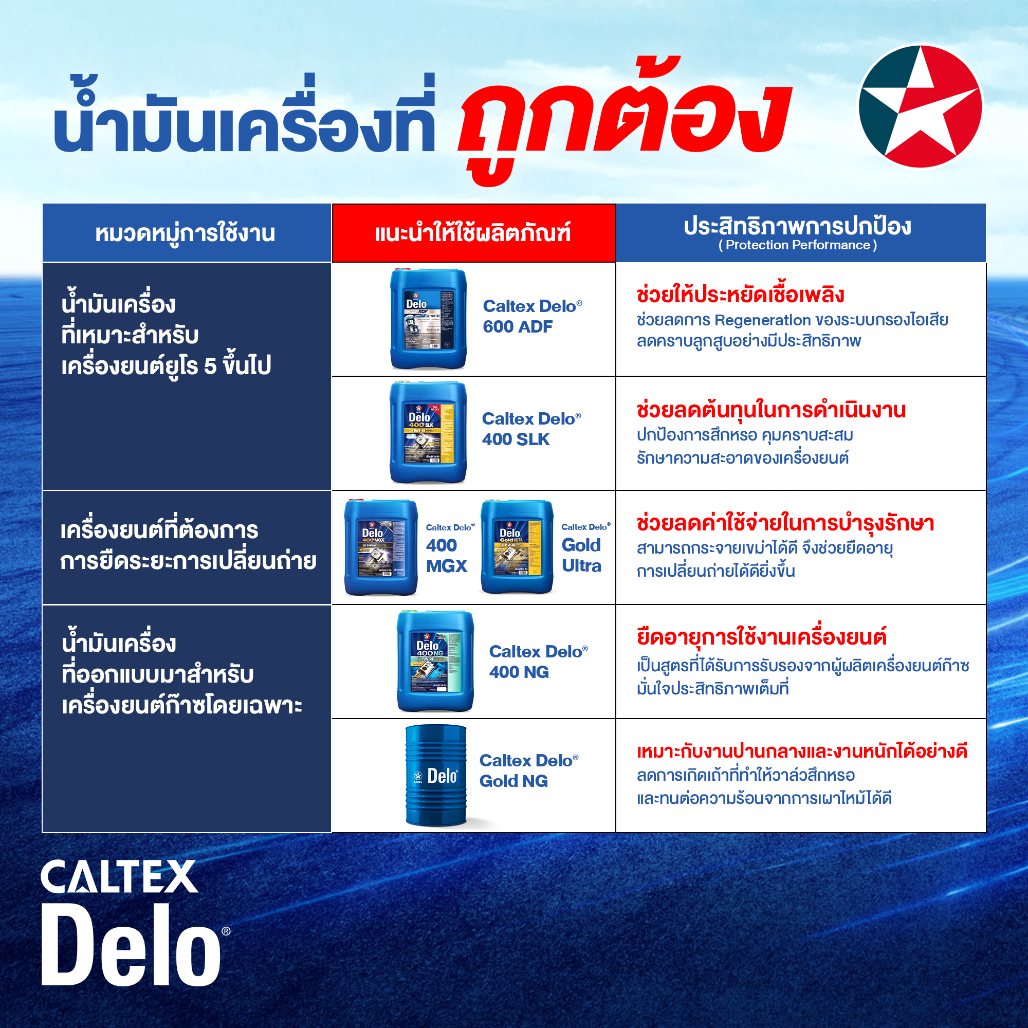 Caltex - ️ น้ำมันเครื่องที่ถูกต้อง เพื่อธุรกิจคุณ 1. น้ำมันเครื่องที่ ...